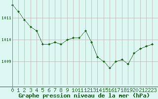 Courbe de la pression atmosphrique pour Cernay (86)