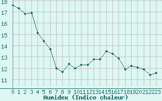 Courbe de l'humidex pour Gruissan (11)