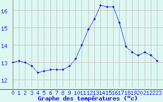 Courbe de tempratures pour Perpignan Moulin  Vent (66)