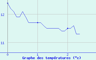 Courbe de tempratures pour Lierville (60)