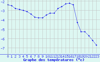 Courbe de tempratures pour Dolembreux (Be)