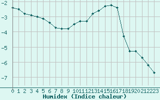 Courbe de l'humidex pour Dolembreux (Be)