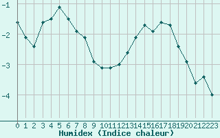 Courbe de l'humidex pour Cambrai / Epinoy (62)