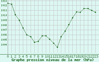 Courbe de la pression atmosphrique pour Annecy (74)