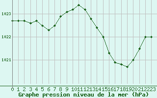 Courbe de la pression atmosphrique pour Berson (33)