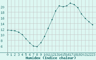 Courbe de l'humidex pour Castellbell i el Vilar (Esp)