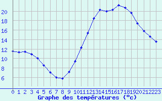 Courbe de tempratures pour Castellbell i el Vilar (Esp)