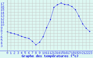 Courbe de tempratures pour Abbeville (80)