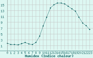 Courbe de l'humidex pour Besanon (25)