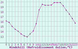Courbe du refroidissement olien pour Dieppe (76)