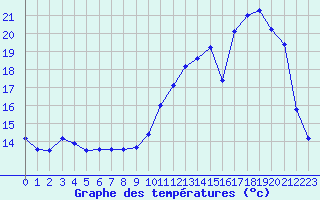 Courbe de tempratures pour Laqueuille (63)