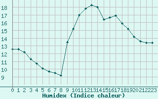 Courbe de l'humidex pour Noyarey (38)