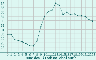 Courbe de l'humidex pour Six-Fours (83)