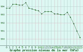 Courbe de la pression atmosphrique pour Cherbourg (50)