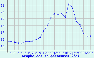 Courbe de tempratures pour Landivisiau (29)