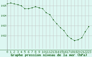 Courbe de la pression atmosphrique pour Evreux (27)