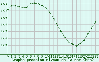 Courbe de la pression atmosphrique pour Grenoble/agglo Le Versoud (38)