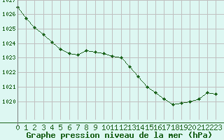 Courbe de la pression atmosphrique pour Rochefort Saint-Agnant (17)