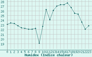 Courbe de l'humidex pour Pointe de Chassiron (17)