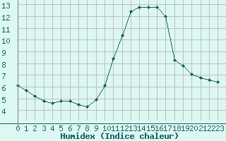 Courbe de l'humidex pour Nice (06)