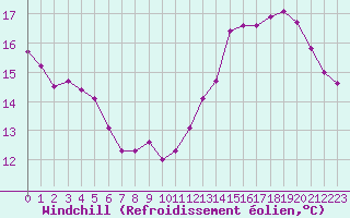Courbe du refroidissement olien pour Paris Saint-Germain-des-Prs (75)