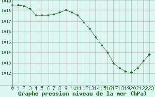 Courbe de la pression atmosphrique pour Pau (64)