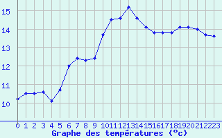 Courbe de tempratures pour Cap Corse (2B)