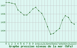 Courbe de la pression atmosphrique pour Tarbes (65)