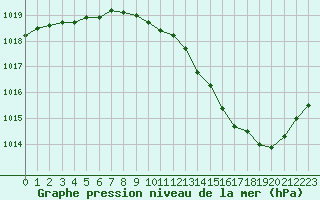 Courbe de la pression atmosphrique pour Blois (41)