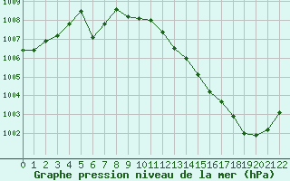 Courbe de la pression atmosphrique pour Sermange-Erzange (57)