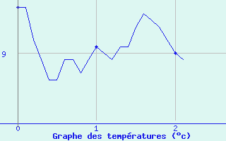 Courbe de tempratures pour Prmery (58)