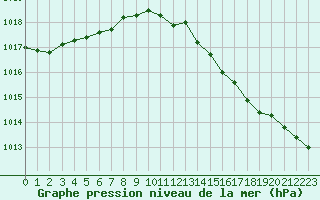 Courbe de la pression atmosphrique pour Brest (29)