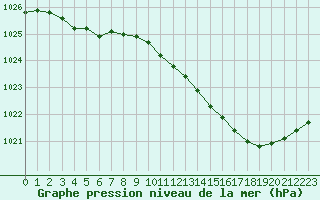 Courbe de la pression atmosphrique pour Dax (40)