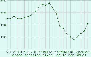 Courbe de la pression atmosphrique pour Jan (Esp)