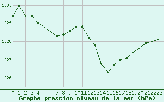 Courbe de la pression atmosphrique pour Saint-Jean-de-Vedas (34)