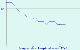 Courbe de tempratures pour Ile de Brhat (22)