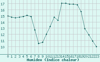 Courbe de l'humidex pour Guidel (56)