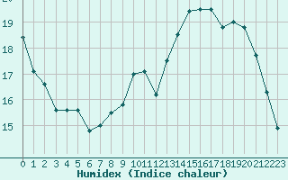 Courbe de l'humidex pour Liefrange (Lu)