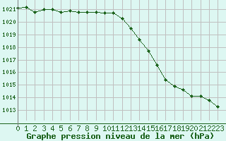 Courbe de la pression atmosphrique pour Blois (41)