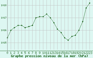 Courbe de la pression atmosphrique pour Ambrieu (01)