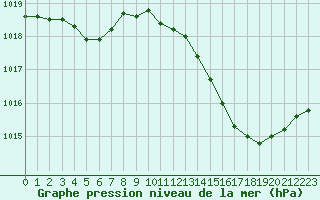 Courbe de la pression atmosphrique pour Perpignan (66)