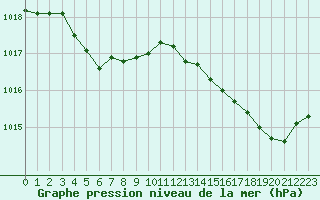 Courbe de la pression atmosphrique pour Biscarrosse (40)