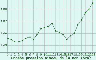 Courbe de la pression atmosphrique pour Sant Quint - La Boria (Esp)