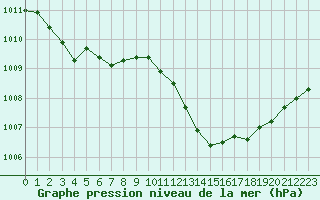 Courbe de la pression atmosphrique pour Abbeville (80)