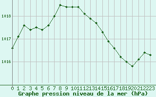 Courbe de la pression atmosphrique pour Jussy (02)