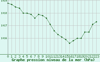 Courbe de la pression atmosphrique pour Nmes - Garons (30)