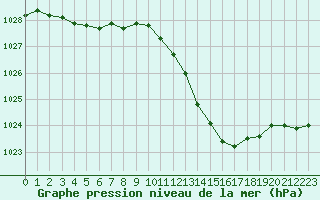 Courbe de la pression atmosphrique pour Muret (31)