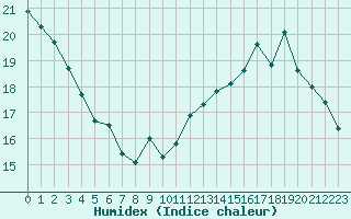 Courbe de l'humidex pour Montauban (82)