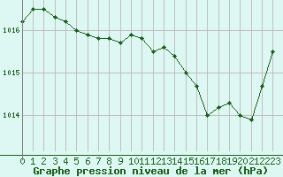 Courbe de la pression atmosphrique pour Deauville (14)