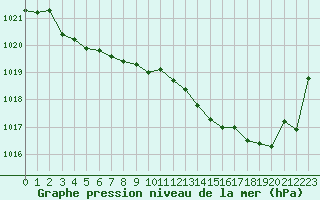 Courbe de la pression atmosphrique pour Dax (40)